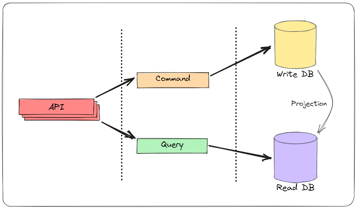 Diagram of a system using CQRS with two databases.