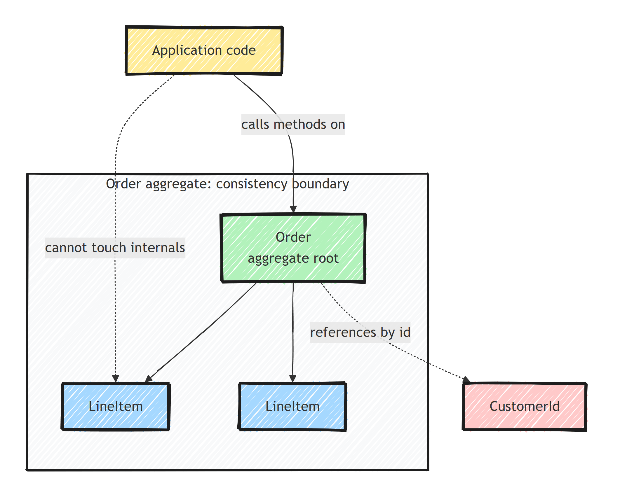 An Order aggregate boundary: application code calls methods on the Order root, cannot touch the internal LineItem entities directly, and the root references another aggregate by CustomerId