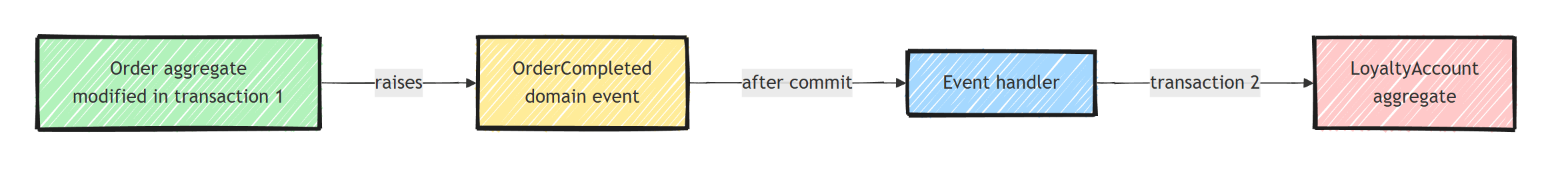 Cross-aggregate eventual consistency: the Order aggregate raises a domain event in the first transaction, and after commit an event handler updates the LoyaltyAccount aggregate in a second transaction