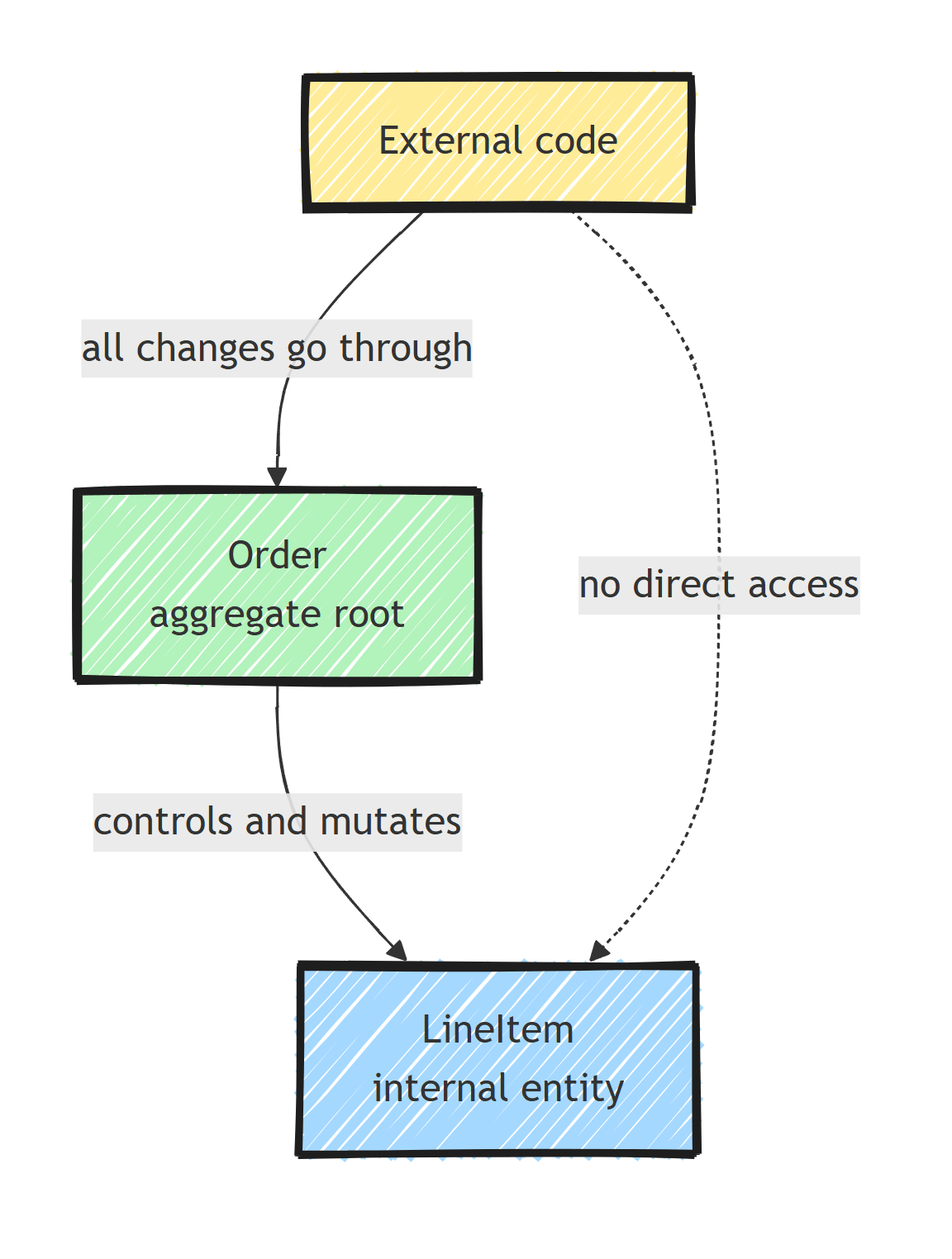 The aggregate root as gatekeeper: external code routes all changes through the Order root, which controls its internal LineItem entities, and external code has no direct access to those internals