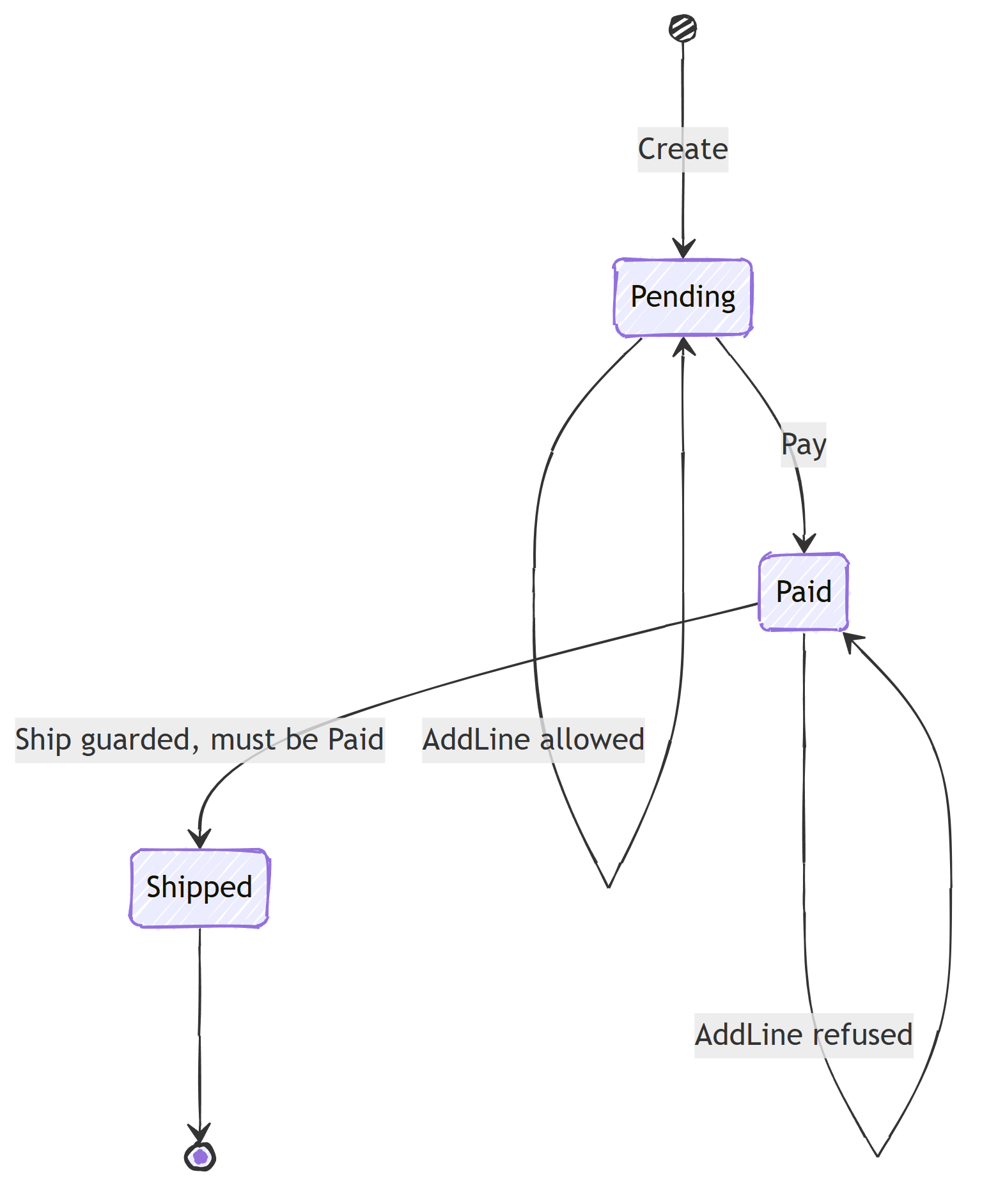 An order lifecycle state machine where every transition is guarded: creation lands in Pending, lines can be added only while Pending, paying moves to Paid, and shipping is allowed only from Paid