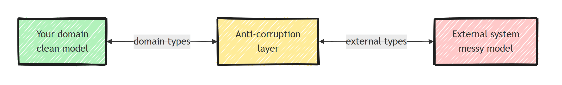 The anti-corruption layer sits between your domain model and an external system, translating in both directions so external types never reach the domain