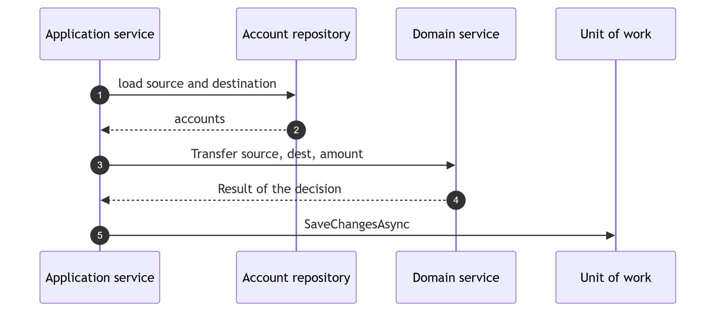 A sequence showing the application service loading both accounts from the repository, delegating the transfer decision to the domain service, and then saving through the unit of work