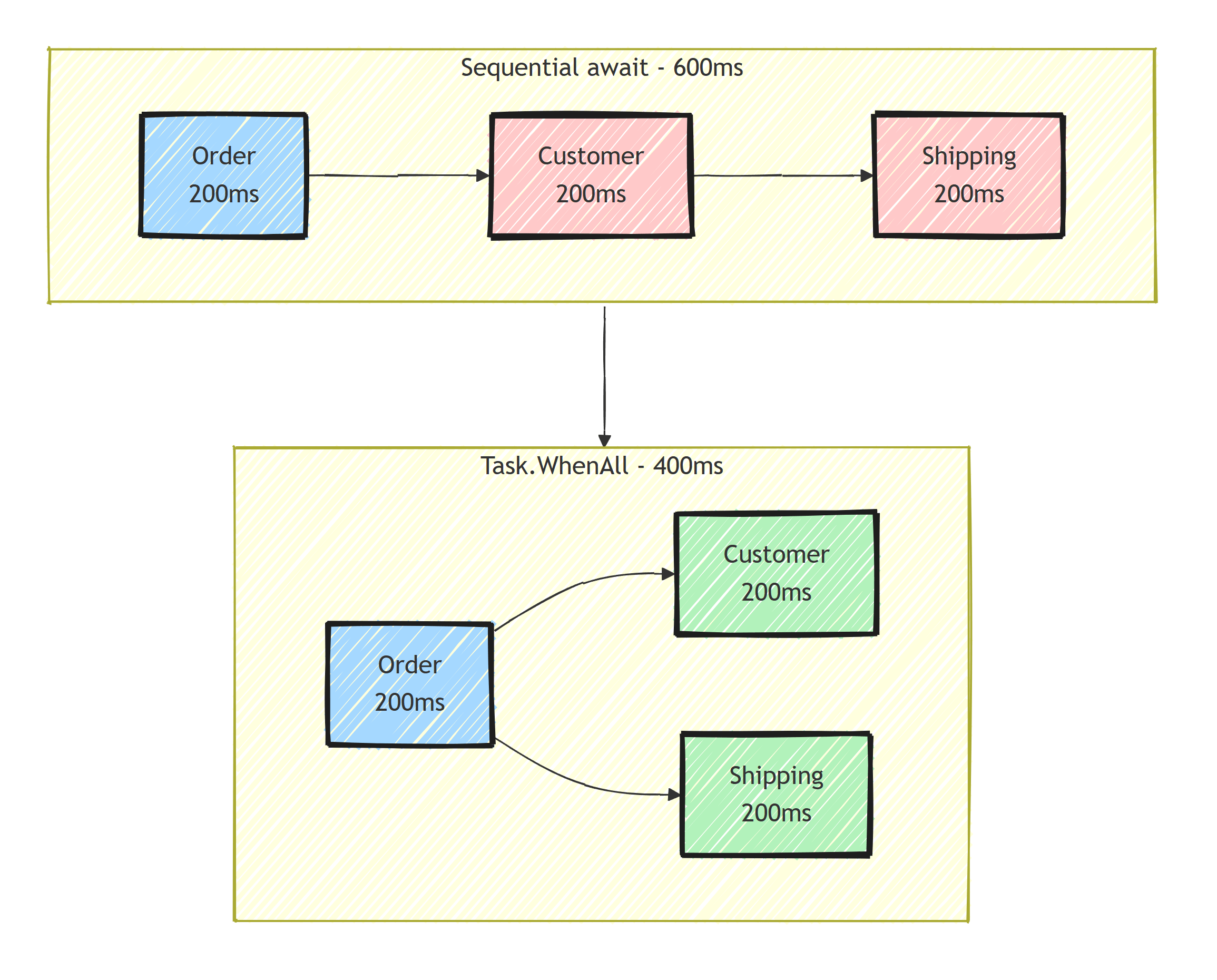 Sequential awaits run the order, customer, and shipping calls back to back for 600ms total, while Task.WhenAll runs customer and shipping concurrently after the order for 400ms total