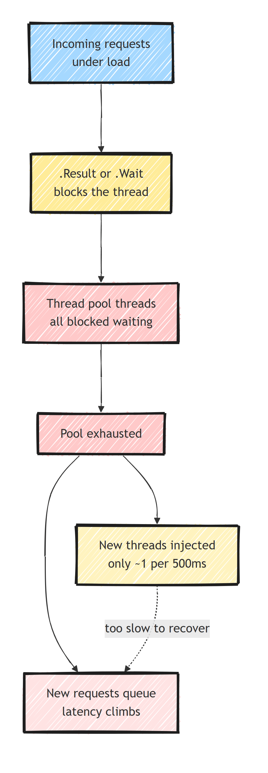 How sync-over-async causes thread pool starvation: blocking calls tie up every pool thread, the pool injects replacements at only about one per 500ms, and new requests queue while latency climbs
