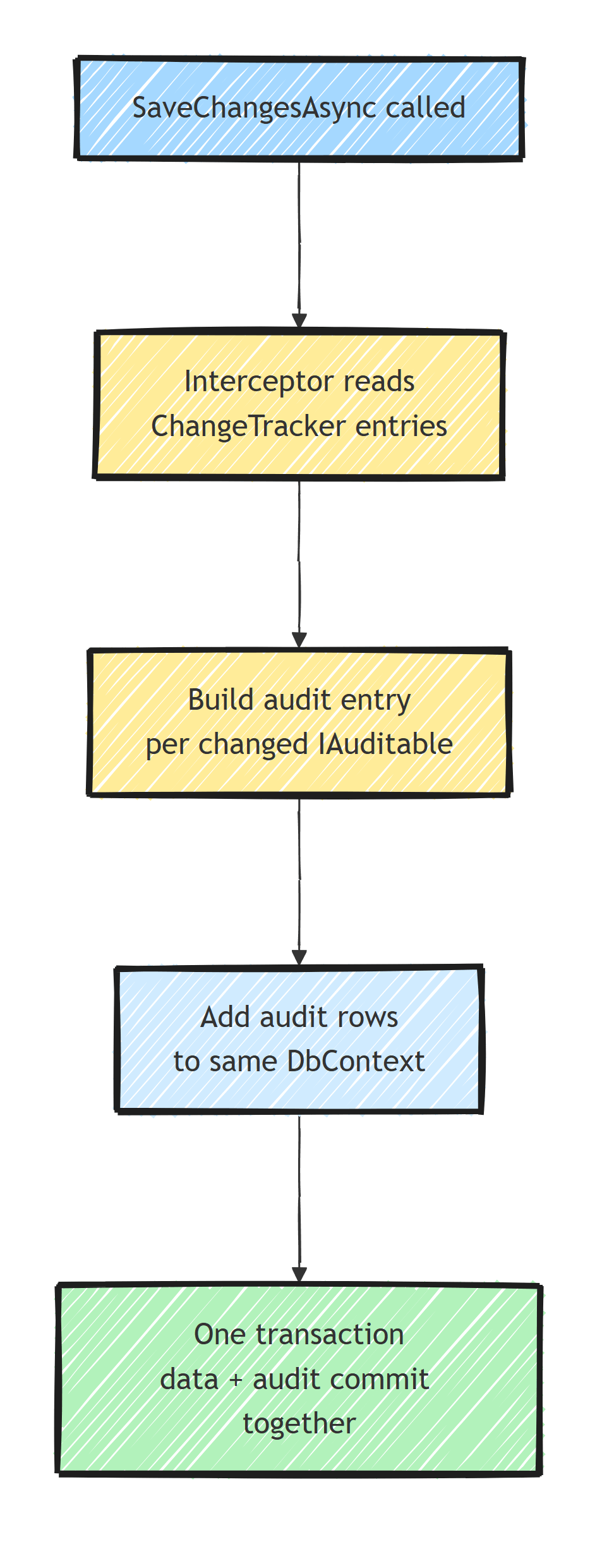 Audit interceptor flow: when SaveChangesAsync is called, the interceptor reads the ChangeTracker entries, builds an audit entry per changed IAuditable entity, adds the audit rows to the same DbContext, and everything commits in one transaction.