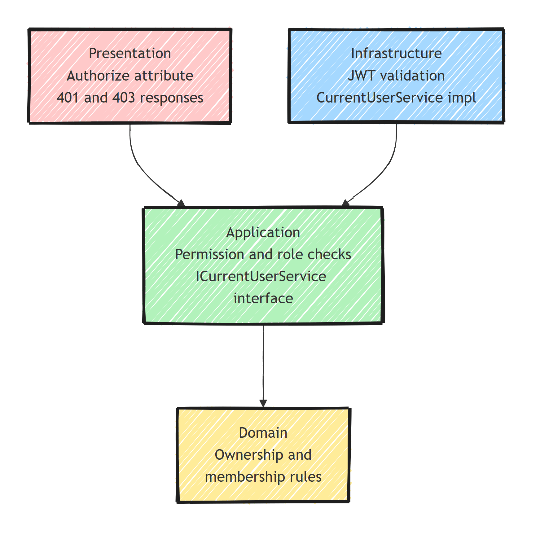 Authentication and authorization concerns split across layers: Presentation holds the Authorize attribute and 401/403 responses, Application holds permission checks and the ICurrentUserService interface, Infrastructure implements JWT validation and CurrentUserService, and Domain holds ownership rules