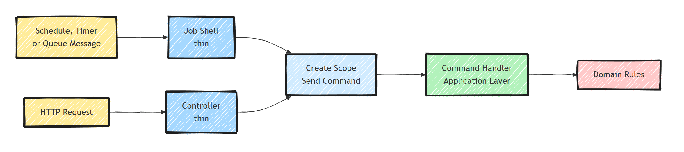 A background job and an HTTP controller are two triggers for the same use case: both create a scope and send a command to a handler in the application layer, which invokes the domain rules
