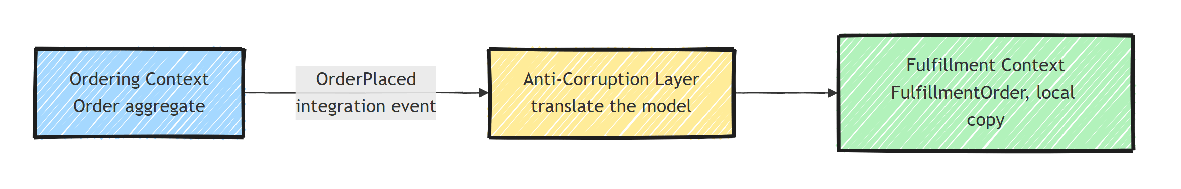 The Ordering Context publishing an OrderPlaced integration event that passes through an Anti-Corruption Layer, which translates it into the Fulfillment Context's own FulfillmentOrder model and local copy