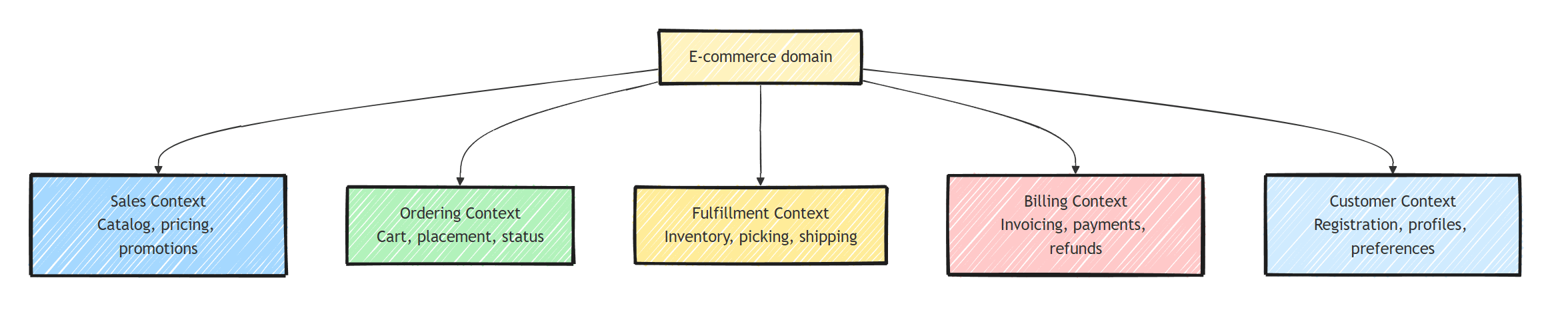 An e-commerce domain split into five bounded contexts: Sales for catalog and pricing, Ordering for cart and placement, Fulfillment for inventory and shipping, Billing for invoicing and payments, and Customer for registration and profiles