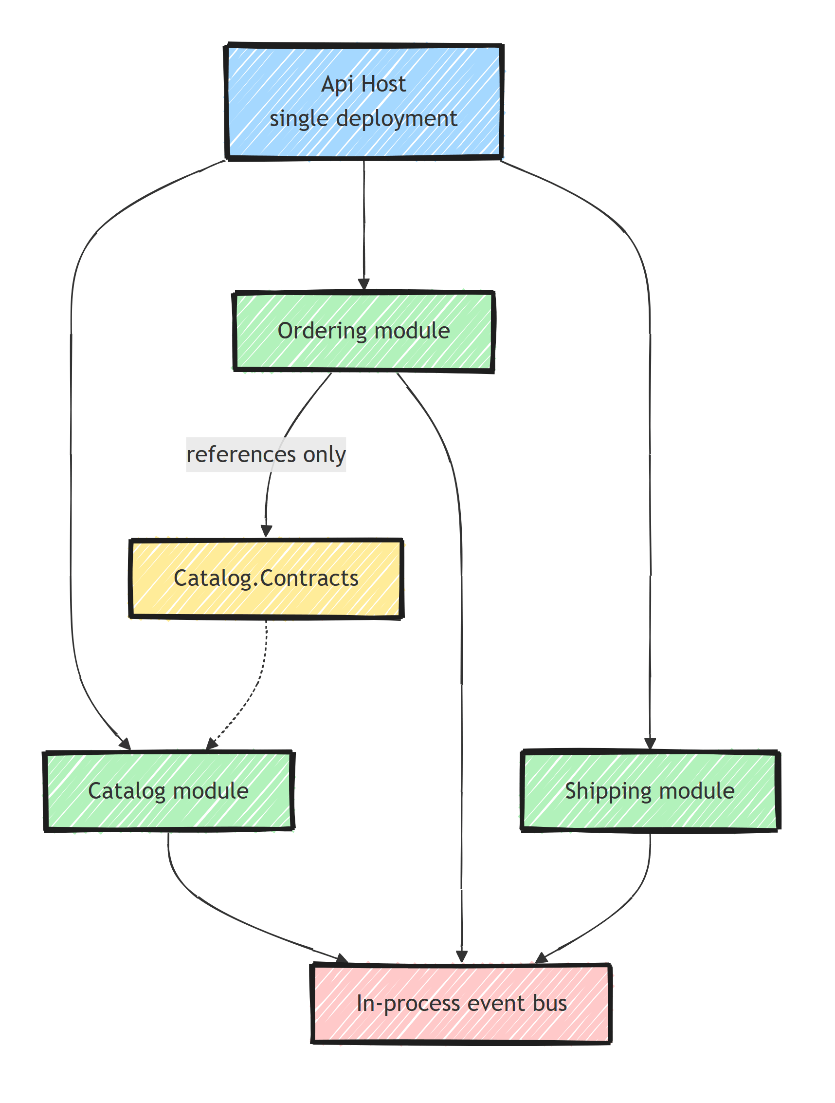Diagram of a modular monolith: a single API host referencing the Catalog, Ordering, and Shipping modules, with Ordering depending only on Catalog.Contracts and all modules sharing an in-process event bus