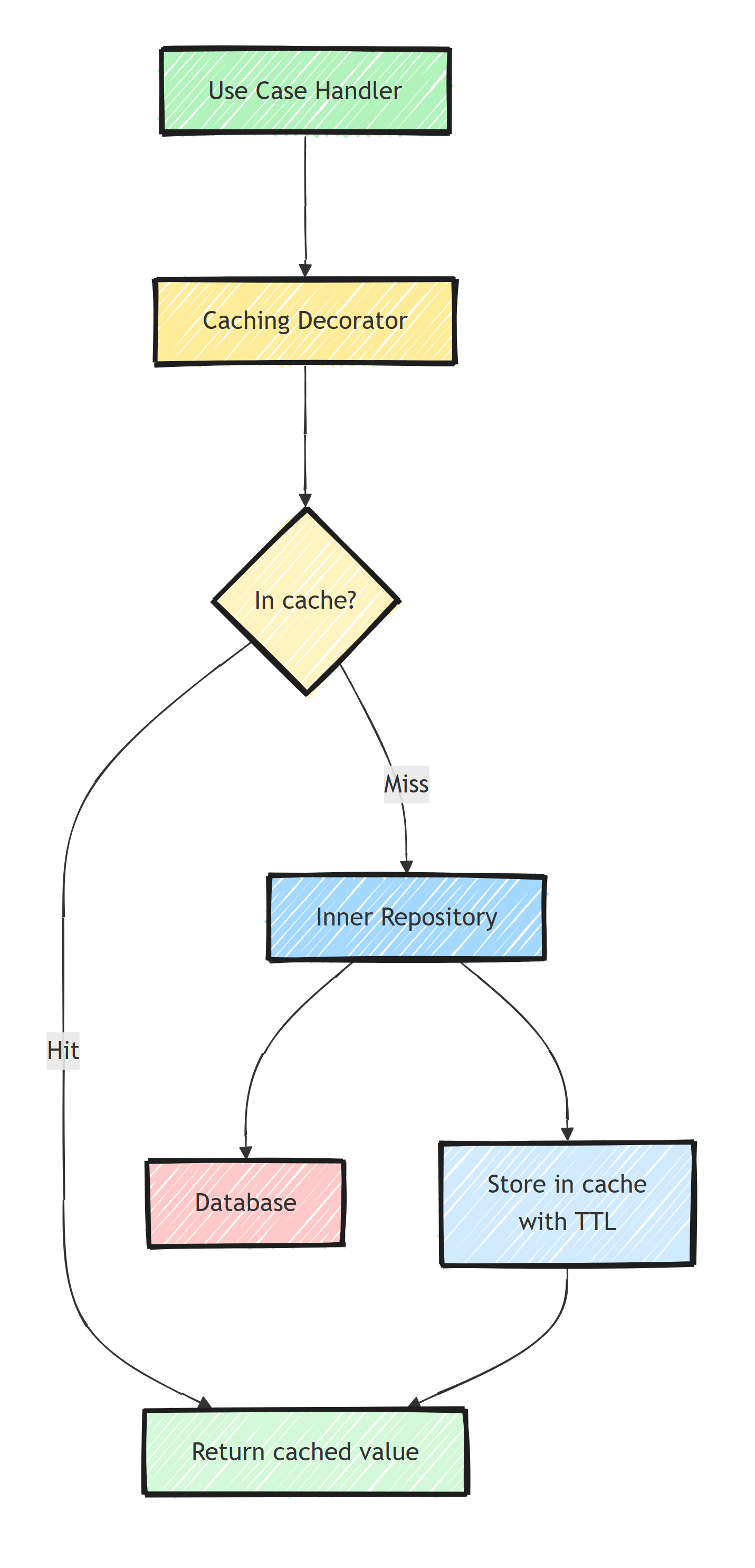 Request flow through a caching decorator: on a cache hit it returns the cached value, and on a miss it calls the inner repository, reads the database, stores the result with a TTL, then returns it