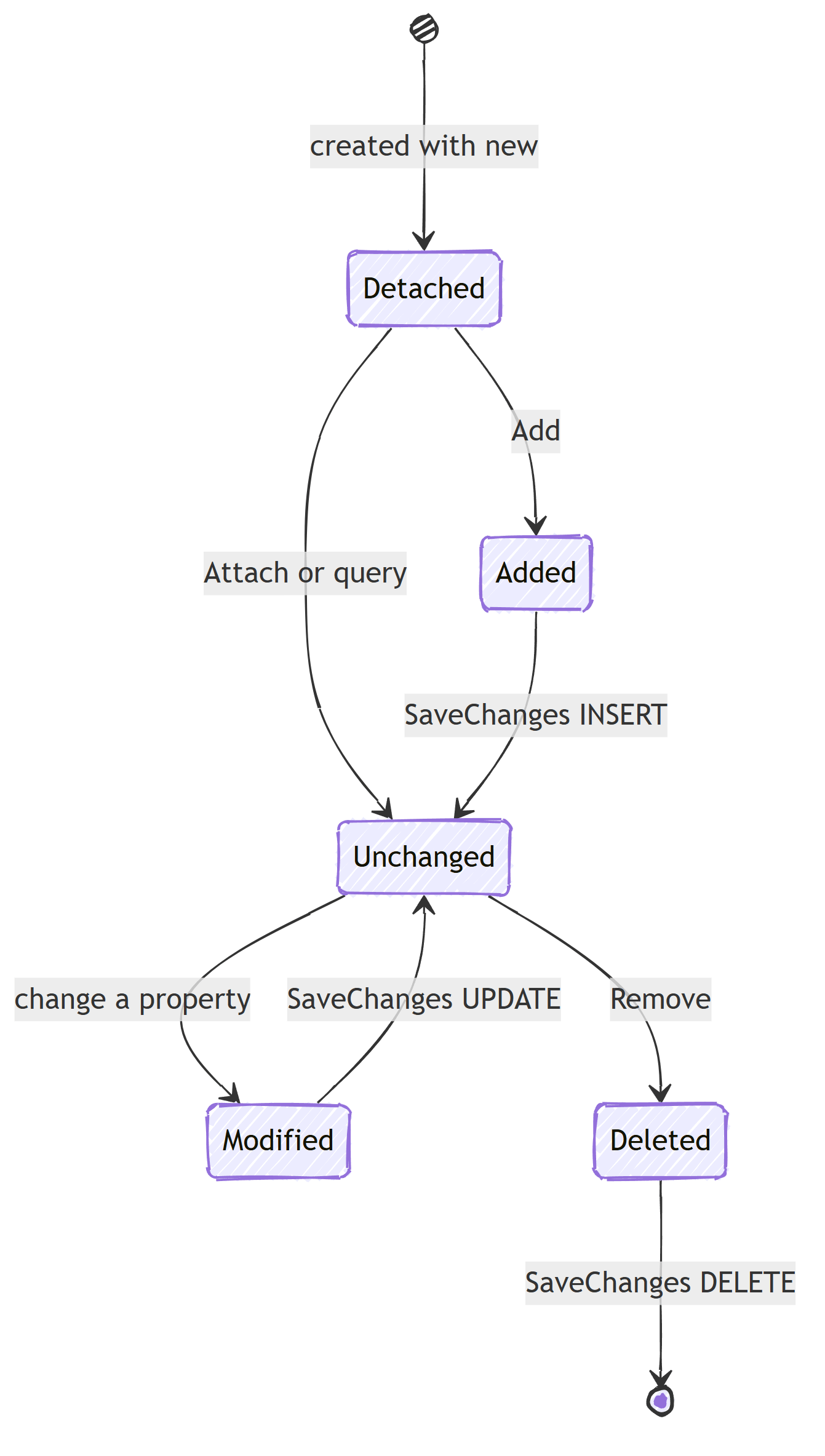 Entity state machine: a new entity starts Detached, becomes Added then Unchanged after an INSERT, moves to Modified when a property changes and back to Unchanged after an UPDATE, and moves to Deleted then removed after a DELETE.