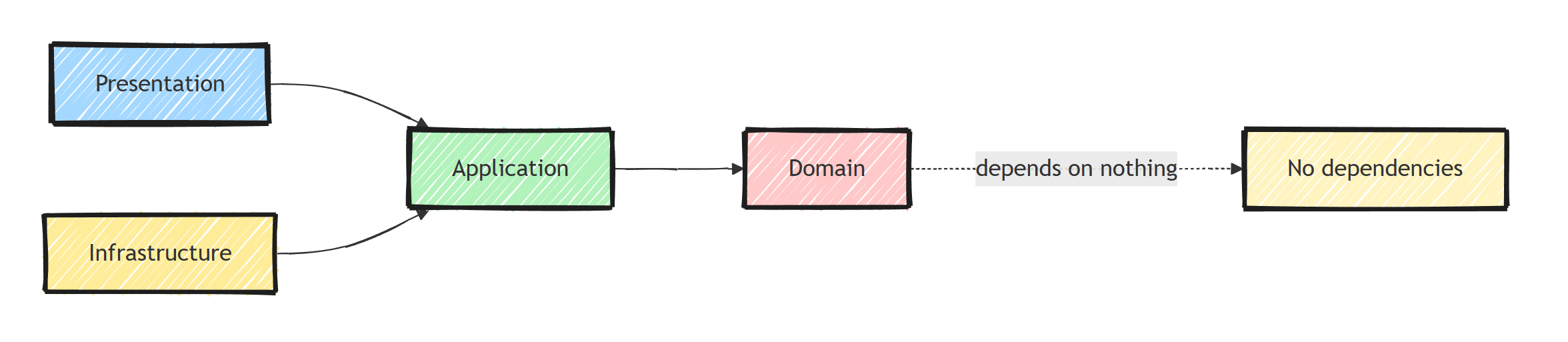 Presentation and Infrastructure both point inward to Application, which points to Domain, while Domain depends on nothing