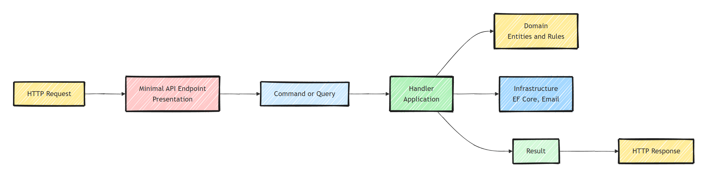 An HTTP request enters a Minimal API endpoint in the Presentation layer, becomes a command or query handled in the Application layer, which uses the Domain entities and Infrastructure implementations, then returns a result that maps back to an HTTP response