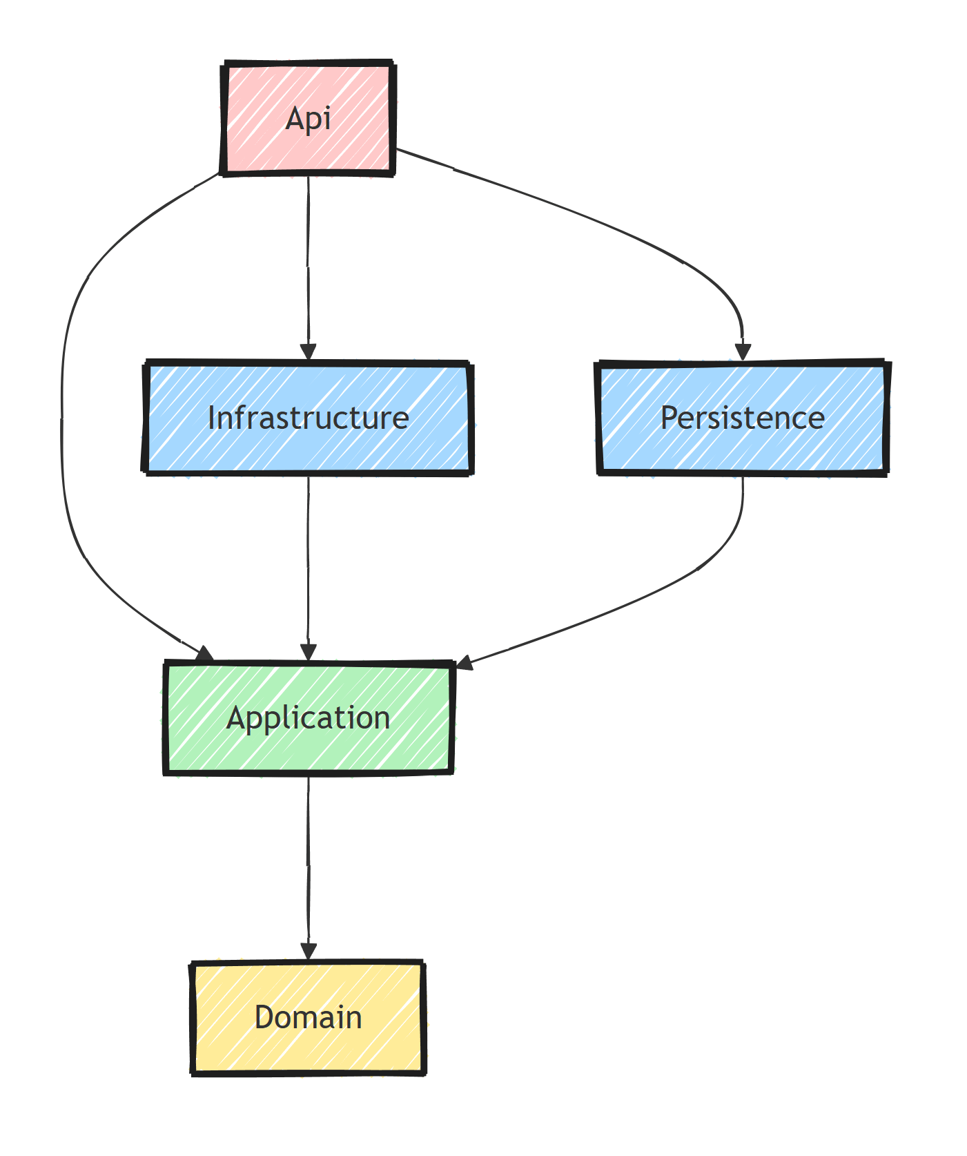 Project reference graph for the solution: Api references Application, Infrastructure, and Persistence; Infrastructure and Persistence reference Application; Application references Domain; Domain references nothing