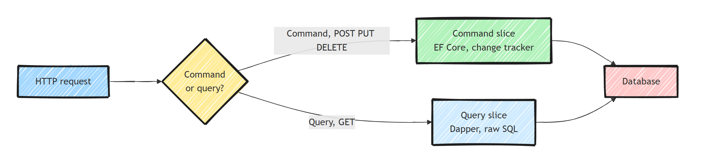 An HTTP request routed by whether it is a command or a query: commands go to a command slice using EF Core with change tracking, queries go to a query slice using Dapper and raw SQL, both hitting the same database