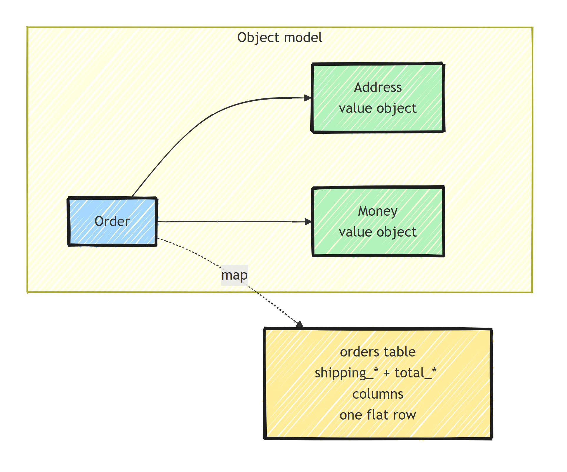 An Order entity holding Address and Money value objects maps to a single orders table where the value object properties are flattened into shipping_ and total_ columns on one flat row, with no joins.