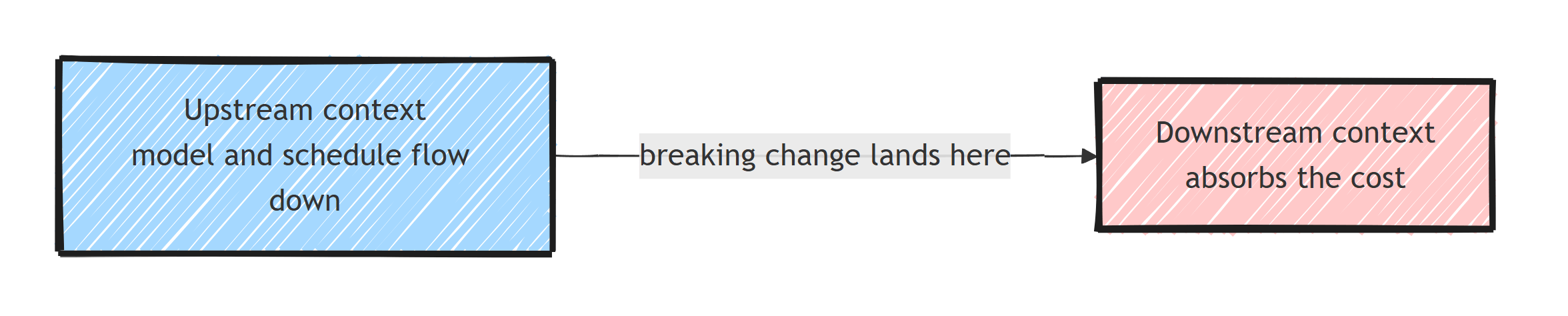 The upstream context's model, schema, and release schedule flow down to the downstream context, which absorbs the cost when an upstream breaking change lands