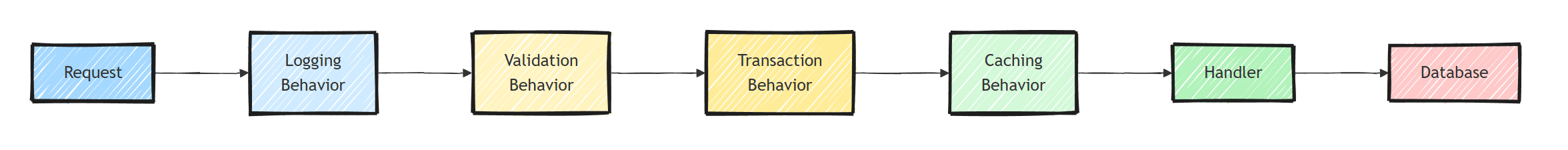 A request passing through nested Logging, Validation, Transaction, and Caching behaviors before reaching the handler and the database