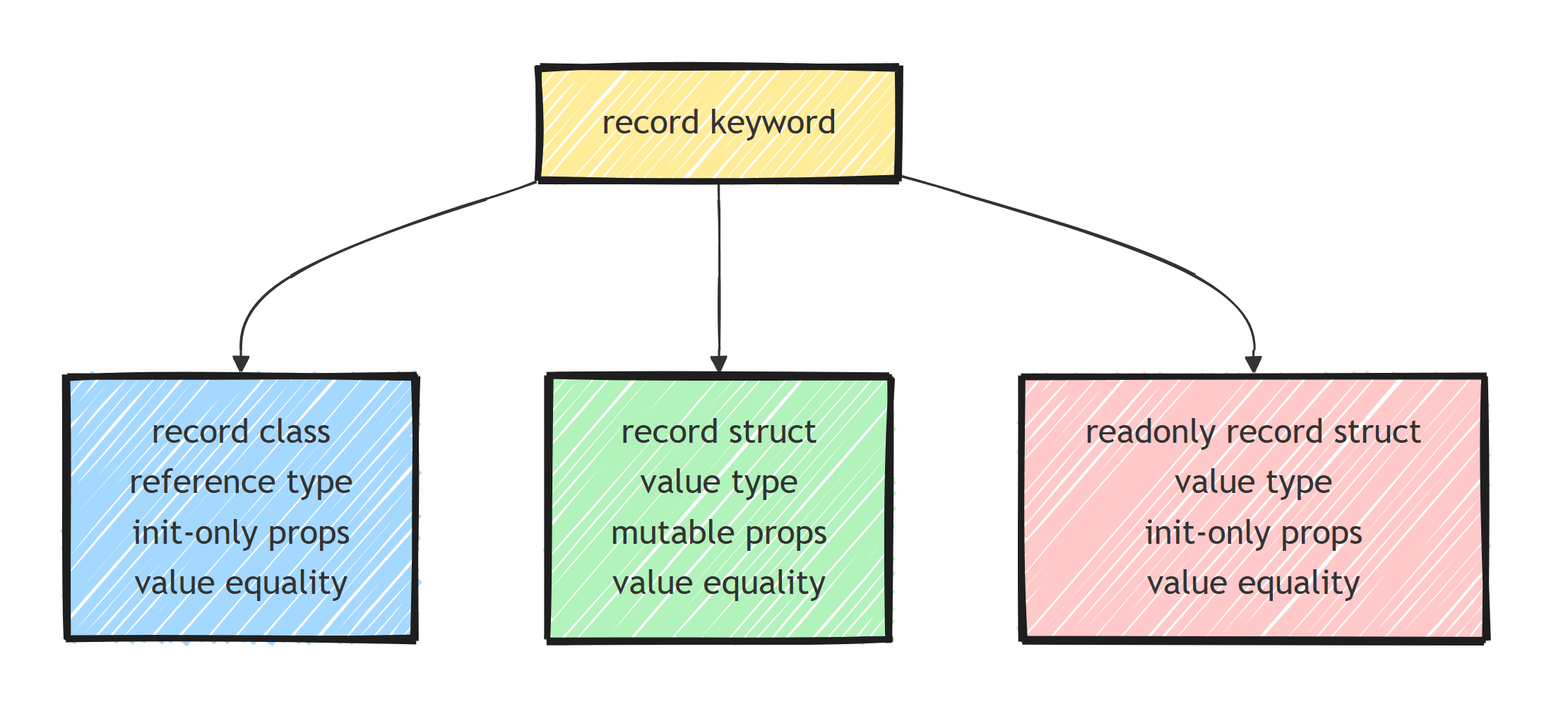 Map of the three record flavors: record class is a reference type with init-only properties, record struct is a value type with mutable properties, and readonly record struct is a value type with init-only properties, all with value equality