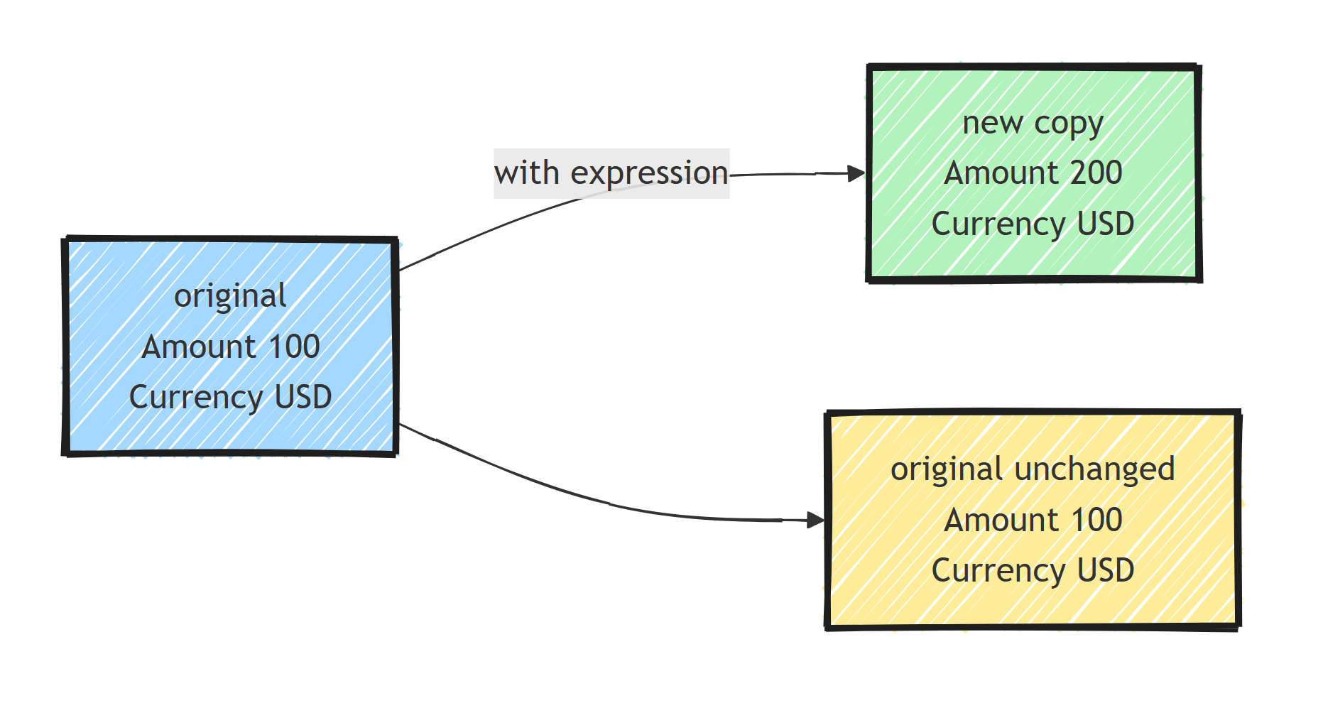 A with expression copies the original Money record, applies the changed Amount to produce a new instance, and leaves the original record unchanged
