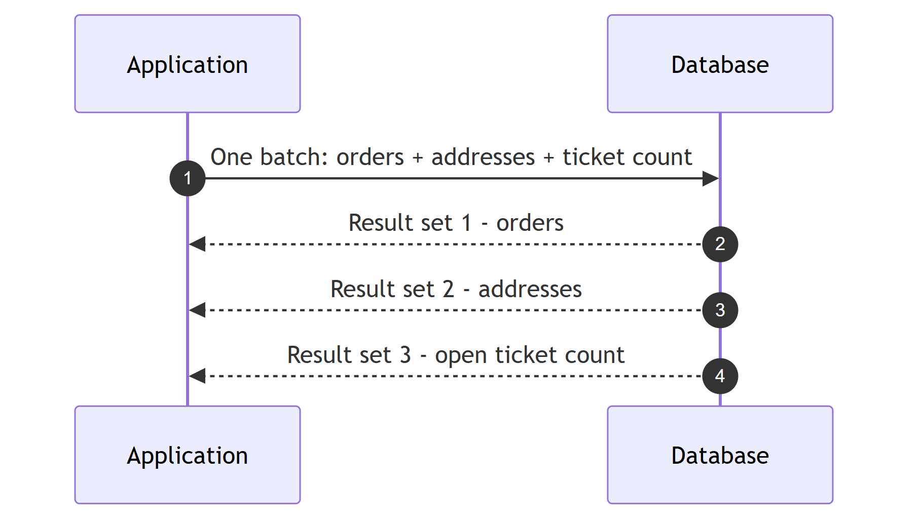 QueryMultiple sends one batched request to the database and reads back three result sets - orders, addresses, and an open ticket count - over a single round trip
