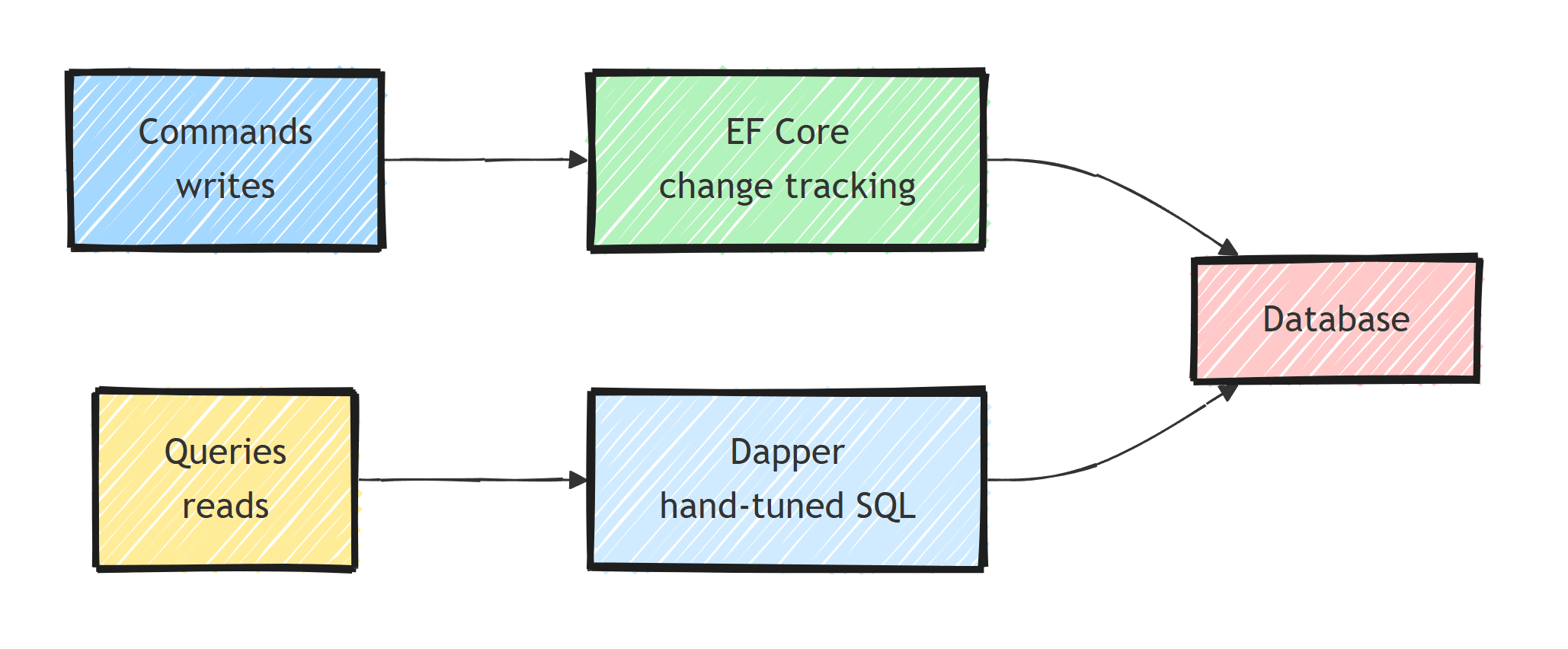 Command writes go through EF Core with change tracking, query reads go through Dapper with hand-tuned SQL, and both hit the same database