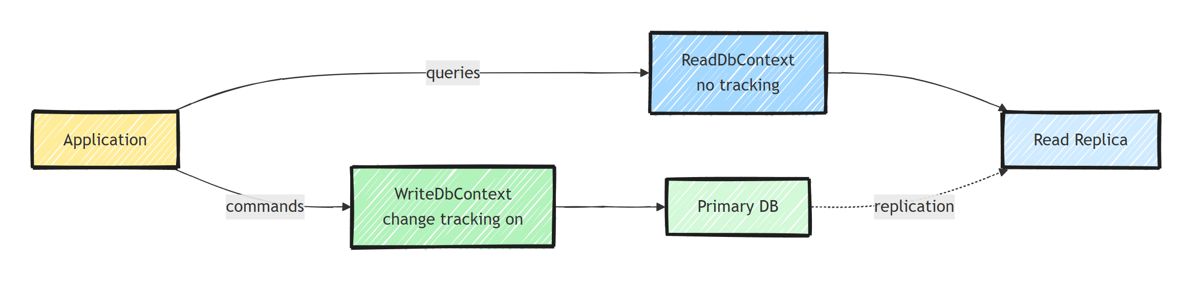 Application sending commands to a WriteDbContext with change tracking against the primary database, and queries to a no-tracking ReadDbContext against a read replica
