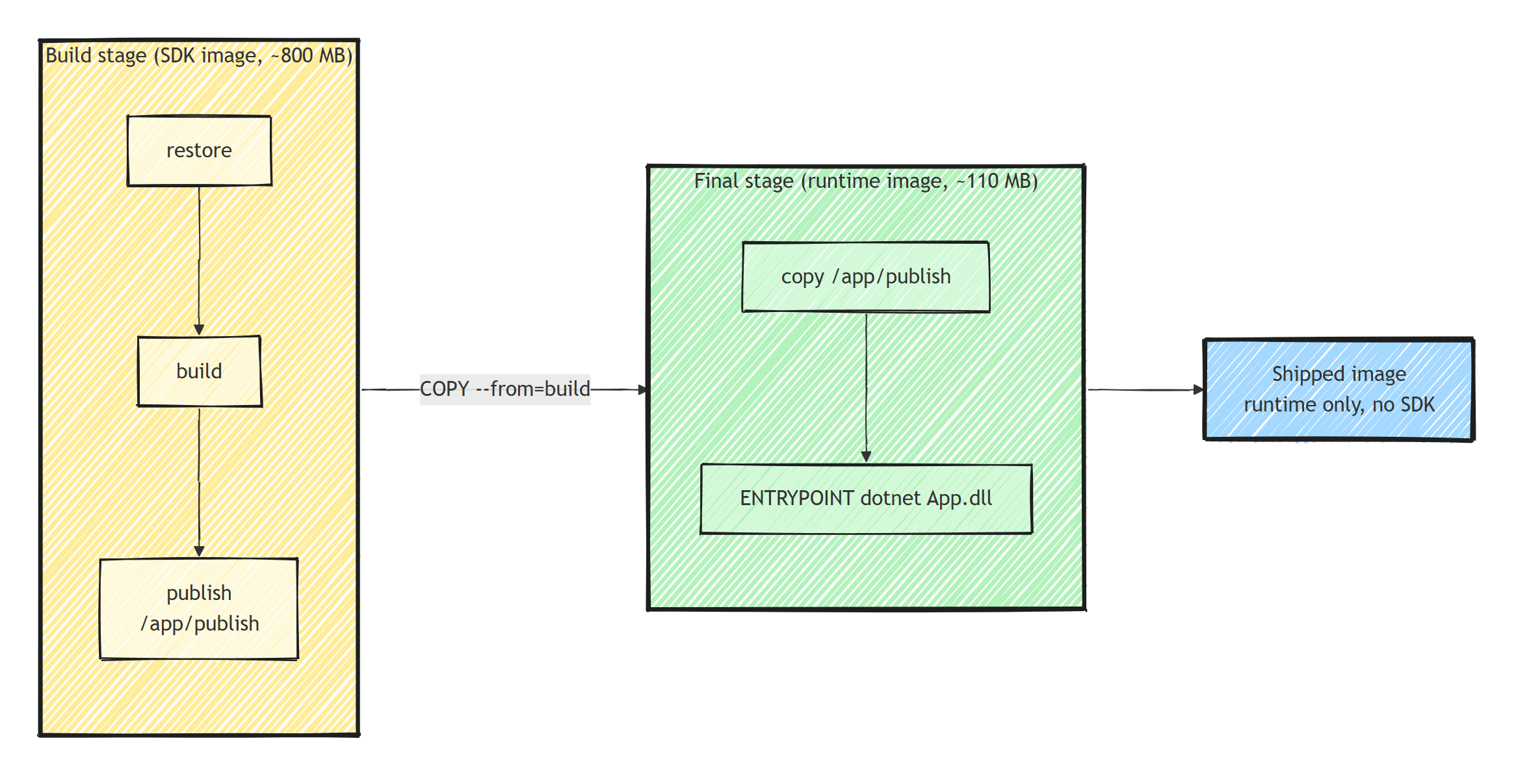 Multi-stage Docker build: the SDK build stage restores, builds, and publishes to /app/publish, the final runtime stage copies only that output, and the shipped image contains the runtime without the SDK