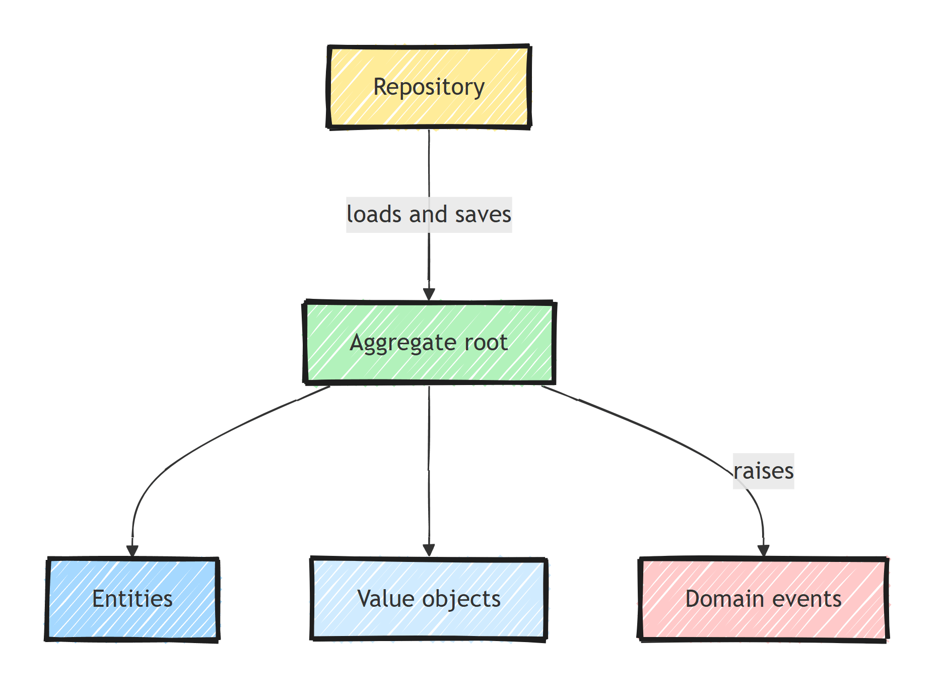 The tactical DDD building blocks: a repository loads and saves an aggregate root, which contains entities and value objects and raises domain events