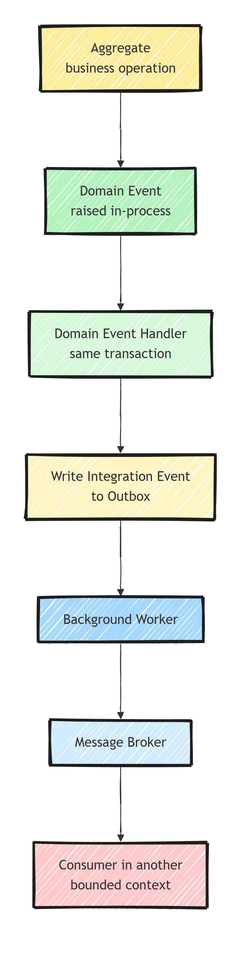 The flow from a domain event to an integration event: an aggregate raises a domain event handled in-process within the same transaction, that handler writes an integration event to the outbox, a background worker publishes it to the message broker, and a consumer in another bounded context processes it