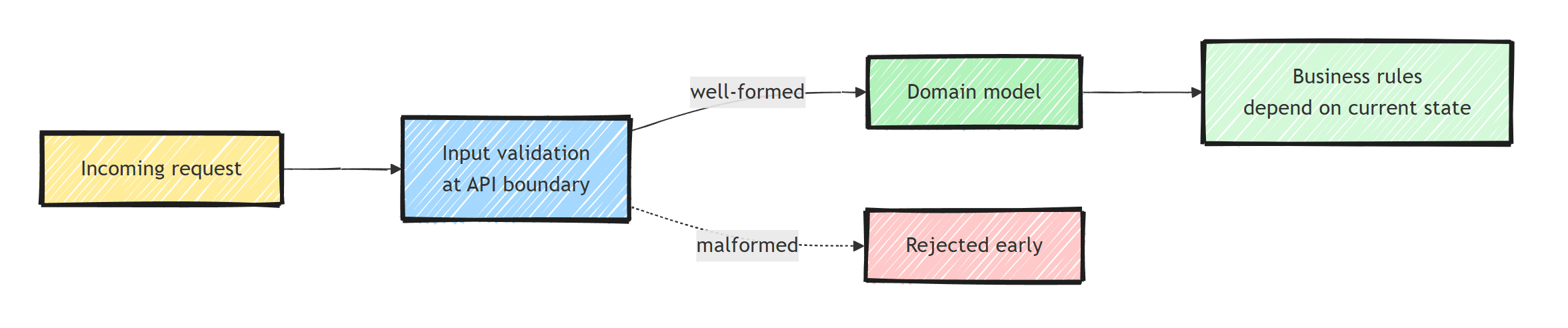 A request first passes input validation at the API boundary, which rejects malformed data early, and only well-formed data reaches the domain model where business rules that depend on current state are enforced