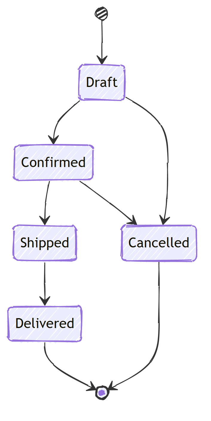 State machine for OrderStatus showing the allowed transitions: Draft moves to Confirmed or Cancelled, Confirmed moves to Shipped or Cancelled, Shipped moves to Delivered, and Delivered and Cancelled are terminal states