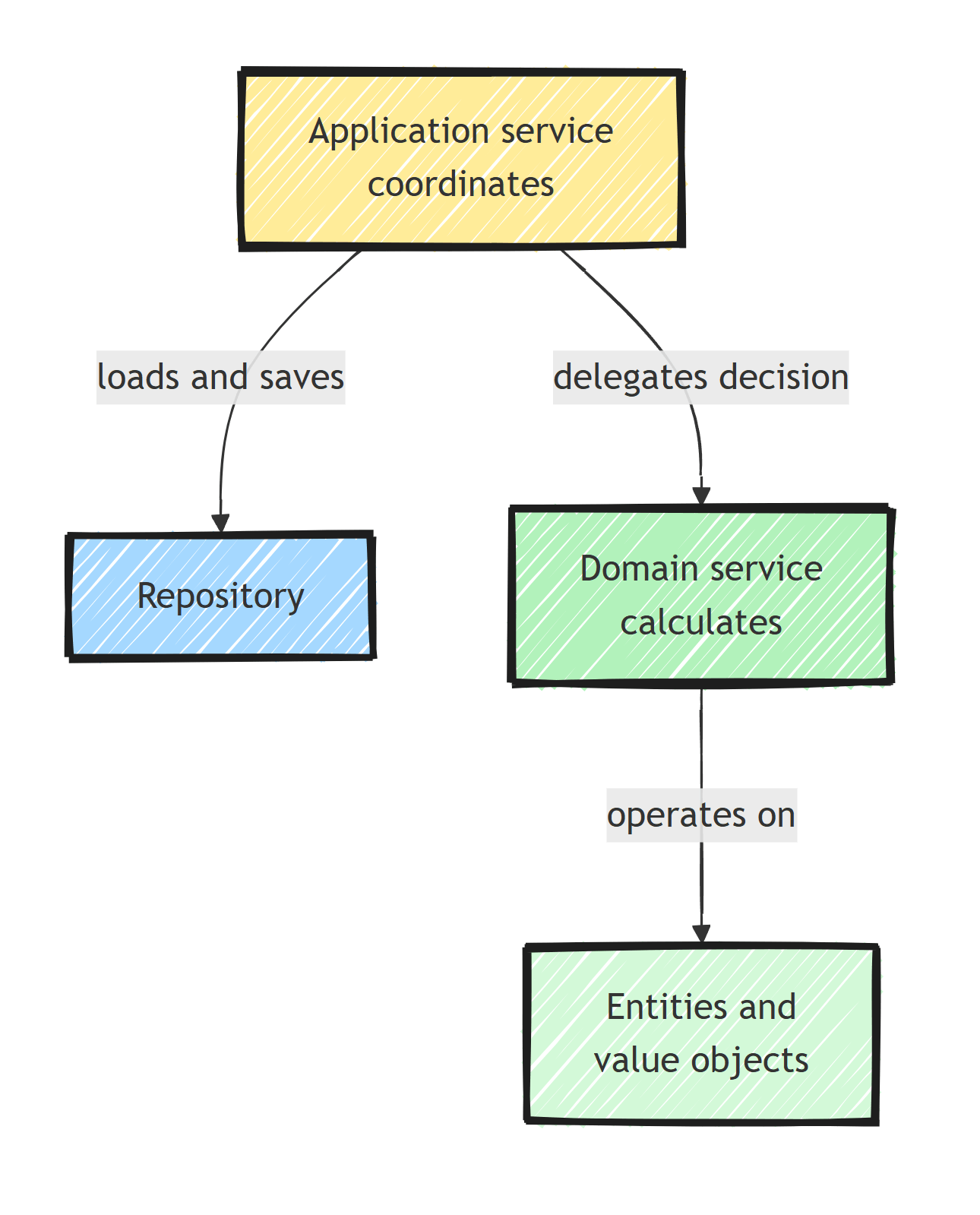 The application service coordinates a use case by loading and saving through the repository and delegating the business decision to a domain service, which calculates over entities and value objects