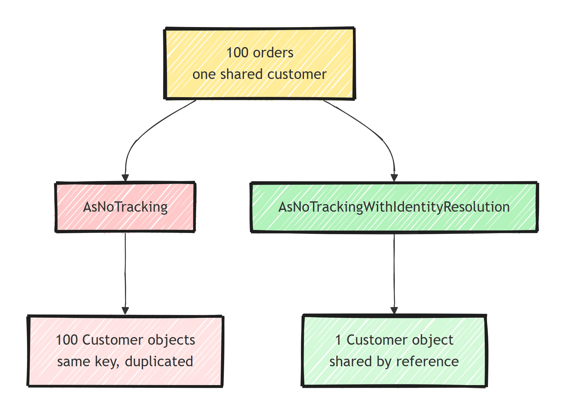 The same query of 100 orders sharing one customer materializes 100 duplicated Customer objects under AsNoTracking, but a single shared Customer instance under AsNoTrackingWithIdentityResolution
