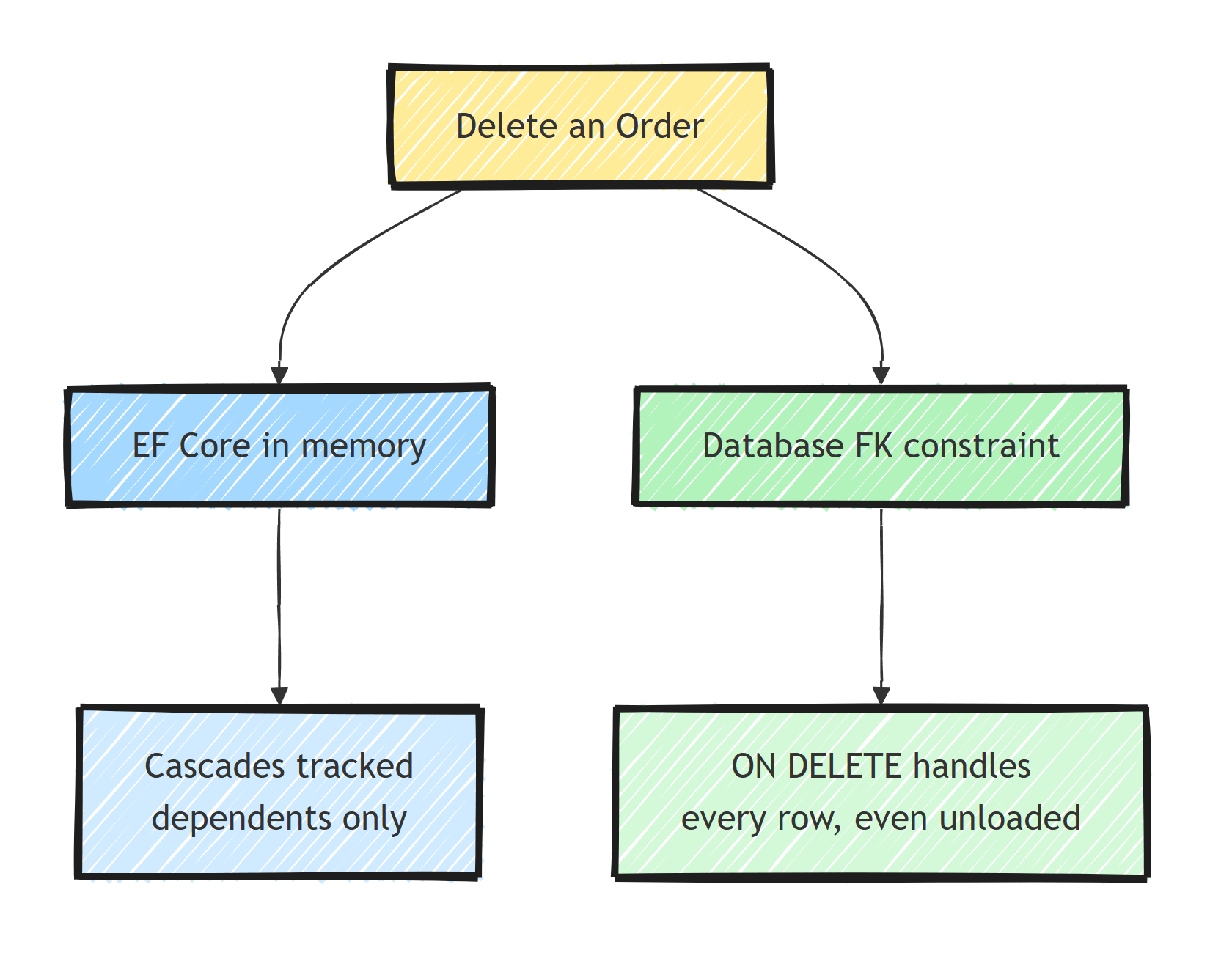 Deleting an Order triggers two independent actors: EF Core cascades only tracked dependents in memory, while the database FK constraint handles every dependent row including unloaded ones