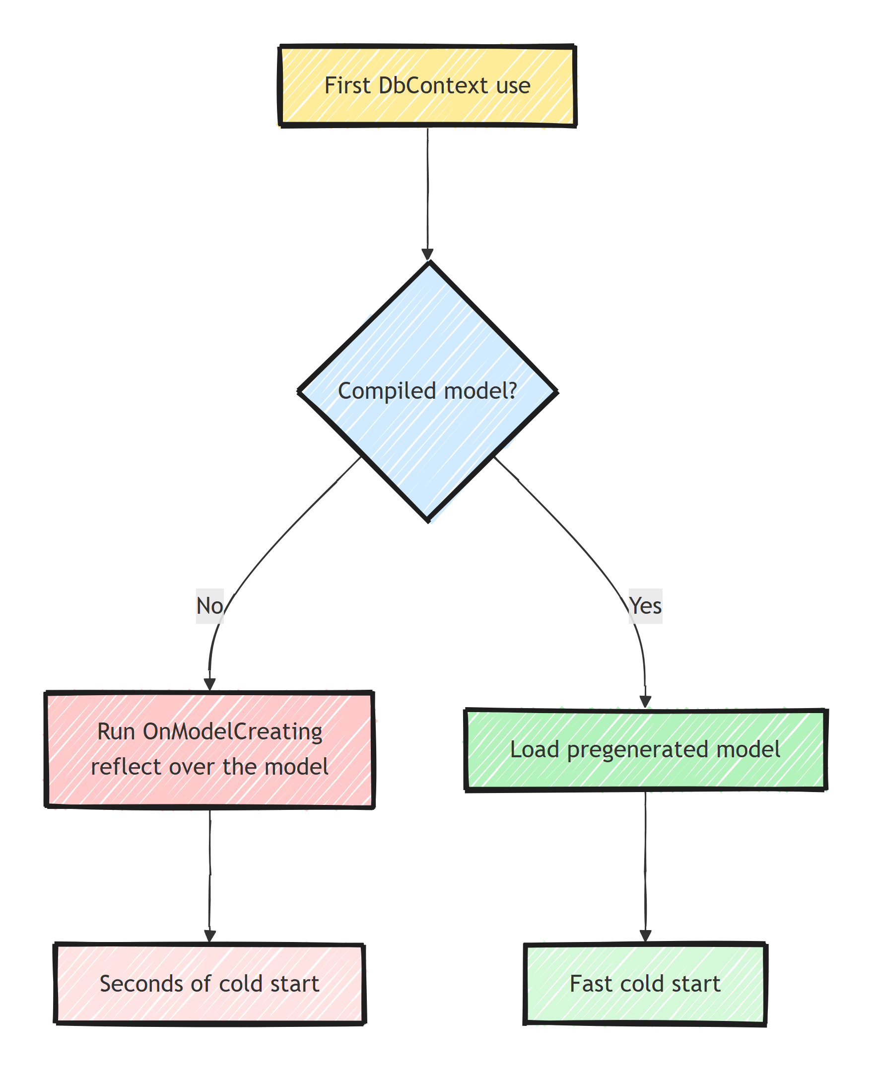On first DbContext use, the default path runs OnModelCreating and reflects over the model for seconds of cold start, while a compiled model loads the pregenerated model for a fast cold start