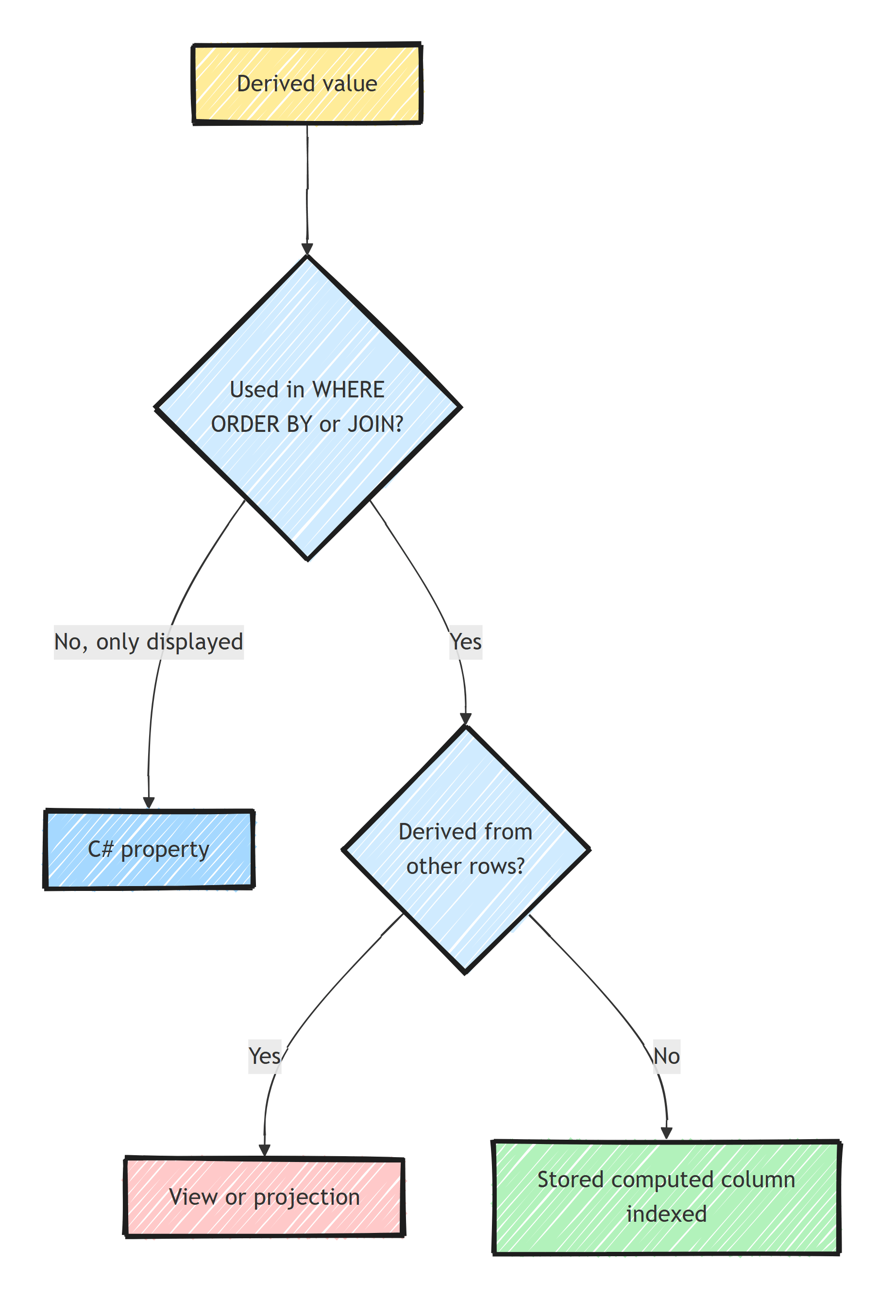 Decision flowchart: a derived value only displayed becomes a C# property, one used in WHERE, ORDER BY or JOIN becomes a stored indexed computed column, and one derived from other rows becomes a view or projection