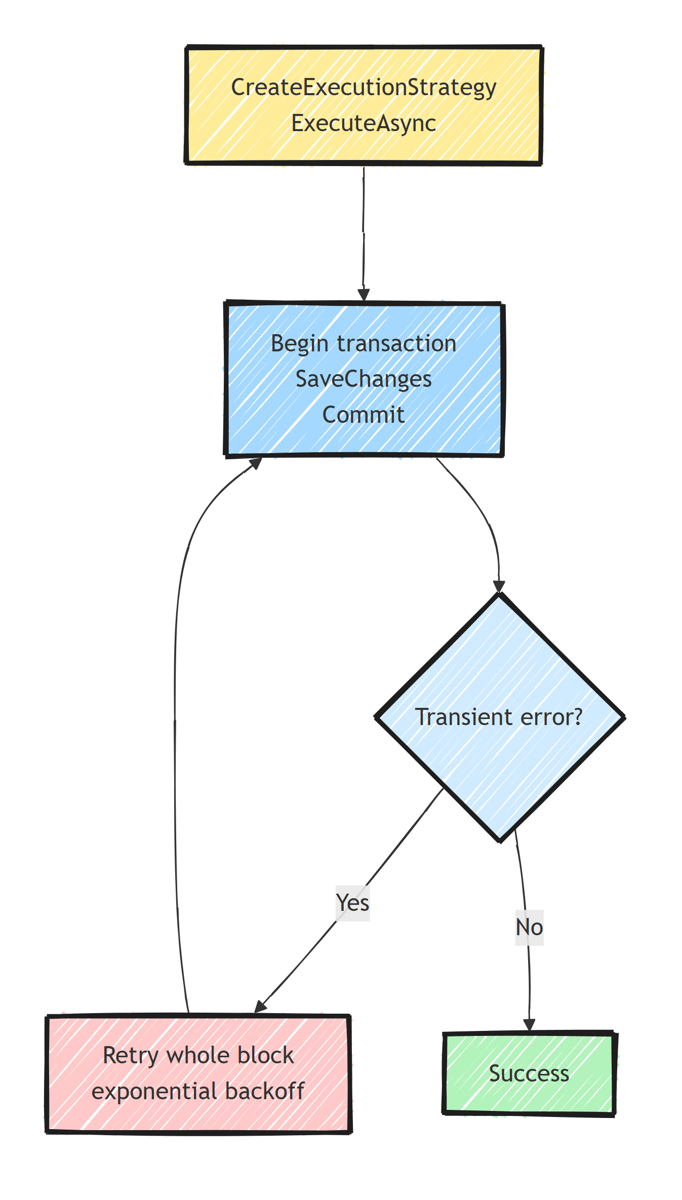The execution strategy wraps a begin-transaction, SaveChanges, commit block: a transient error retries the whole block with exponential backoff, while success exits