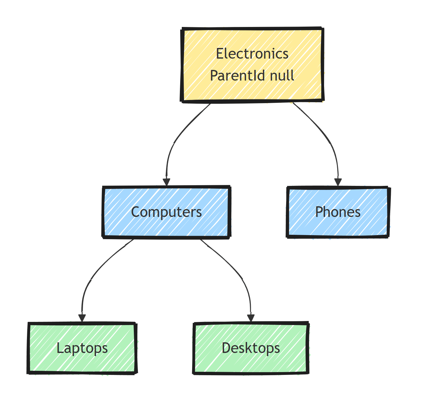 Adjacency list tree where Electronics is a root with a null ParentId, branching into Computers and Phones, and Computers branching further into Laptops and Desktops