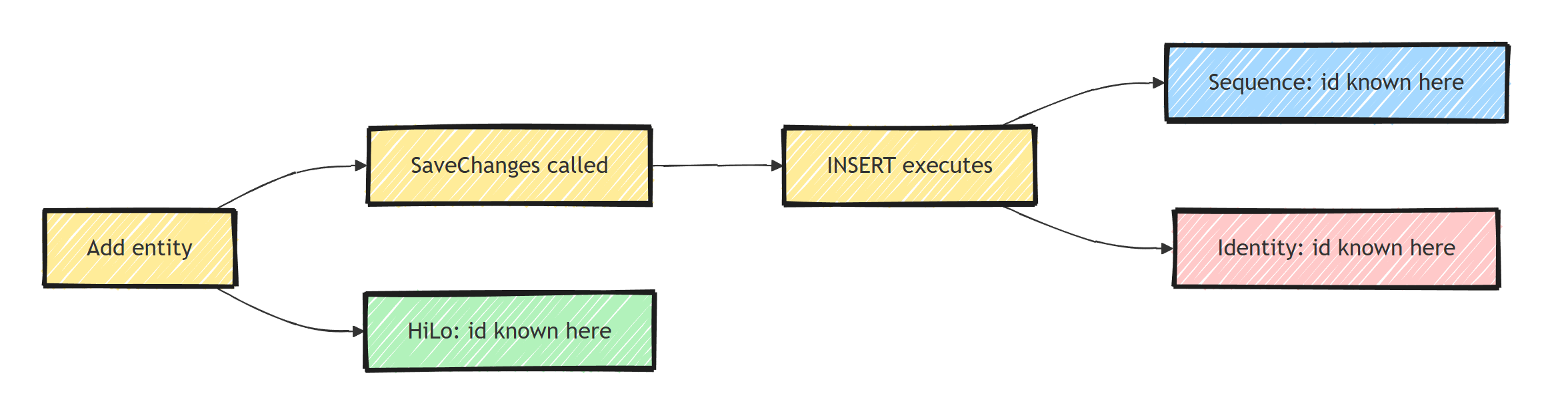 Timeline of id availability across the save pipeline: HiLo knows the id when the entity is added, while sequence and identity only know it after the INSERT executes