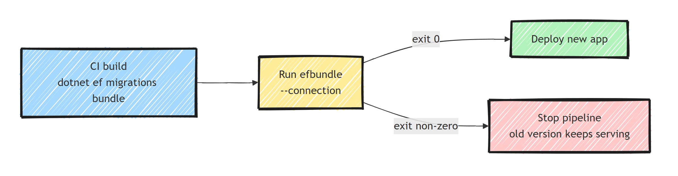 Pipeline flow where the CI build produces the migration bundle, running efbundle applies migrations, and only a zero exit code proceeds to deploy the new app while a non-zero exit stops the pipeline and leaves the old version serving