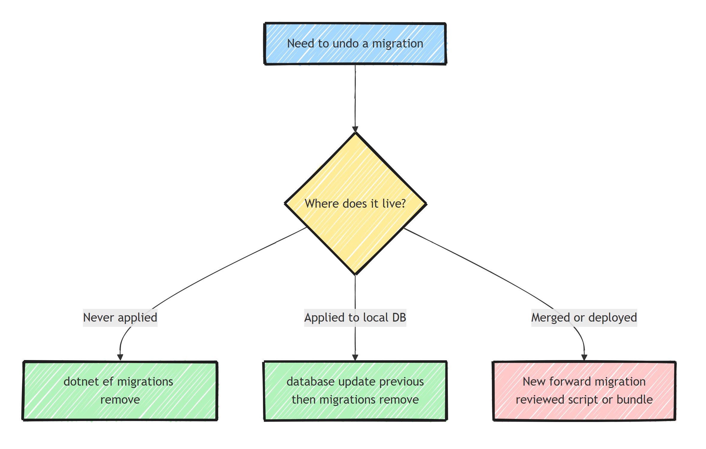 Decision flow for undoing a migration: a never-applied migration is removed with migrations remove, an applied local one is reverted with database update then removed, and a merged or deployed one is reversed with a new forward migration