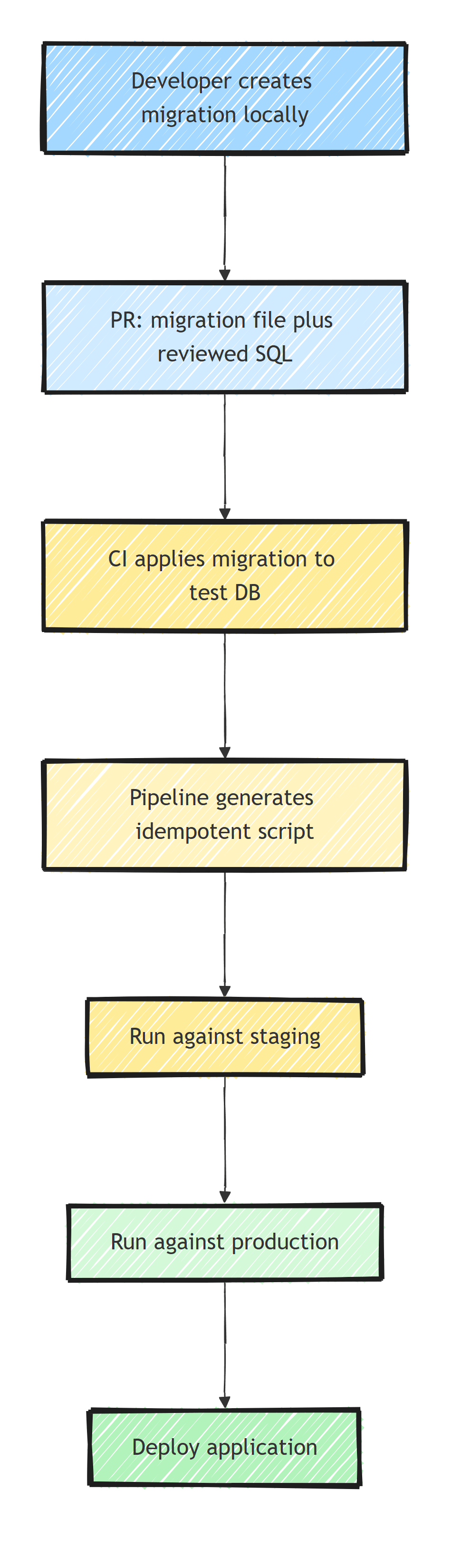 Recommended deployment pipeline: developer creates a migration locally, the PR includes the migration and reviewed SQL, CI applies it to a test database, the pipeline generates an idempotent script that runs against staging then production, and only then the application deploys