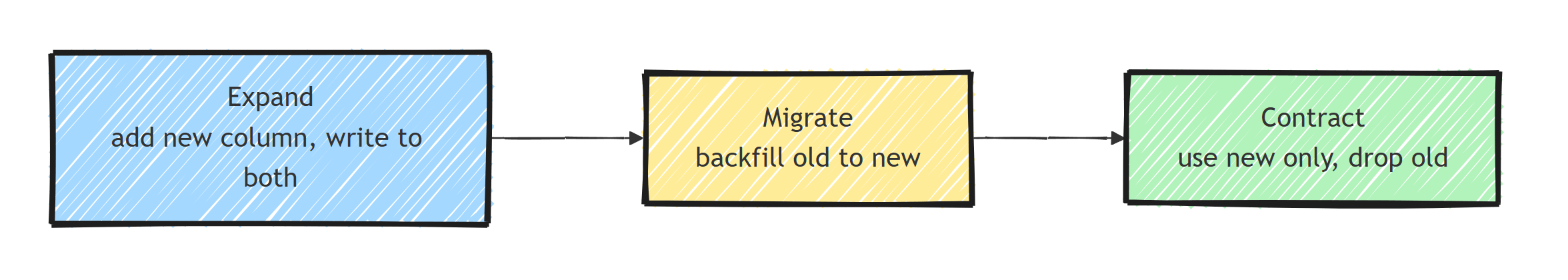 Three-step expand-contract pattern: expand by adding the new column and writing to both, migrate by backfilling old to new, then contract by using the new column only and dropping the old one