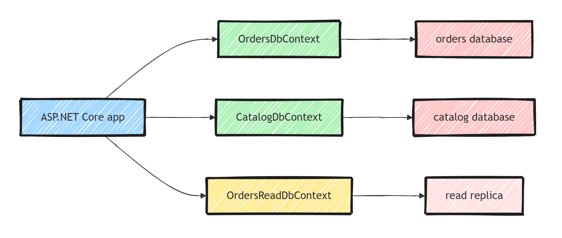 One ASP.NET Core app resolving three DbContexts from dependency injection, each pointing at its own database: OrdersDbContext to the orders database, CatalogDbContext to the catalog database, and OrdersReadDbContext to a read replica
