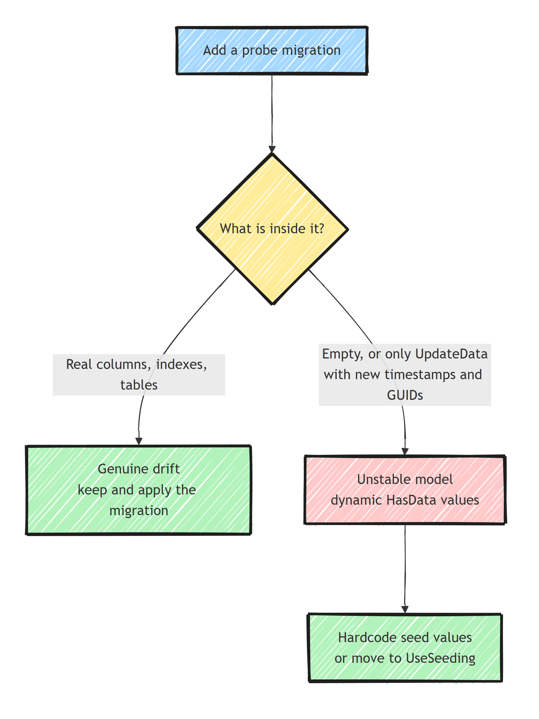 Diagnosis flow: add a probe migration, then branch on its contents. Real columns, indexes, or tables mean genuine drift you keep and apply. An empty migration or one with only UpdateData on new timestamps and GUIDs means an unstable model from dynamic HasData values, fixed by hardcoding seeds or moving to UseSeeding