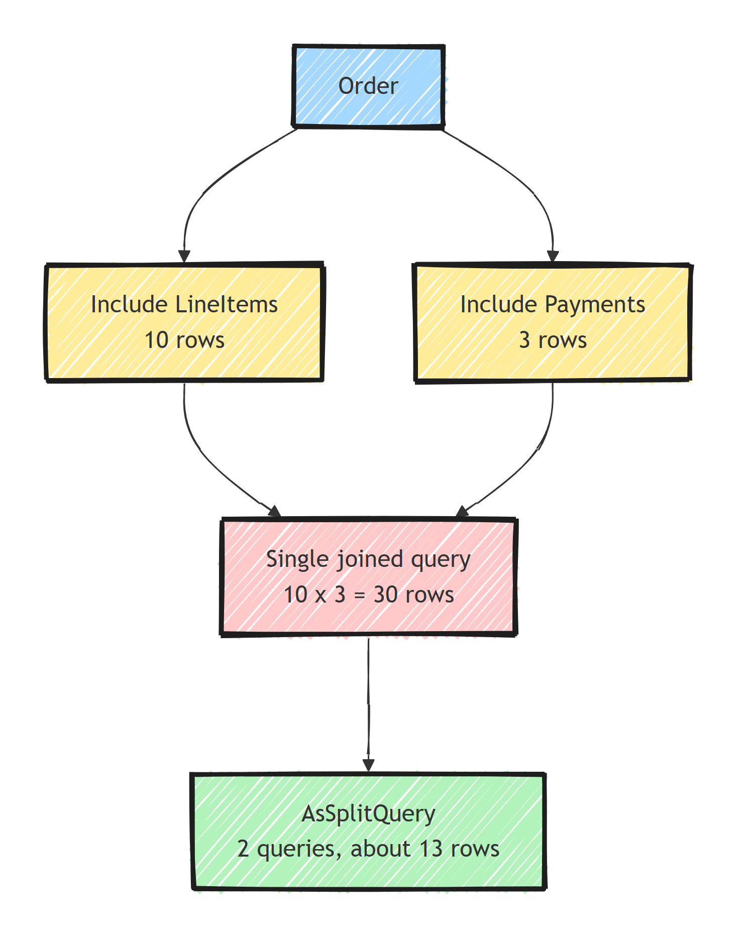 Including two sibling collections on an order (10 line items and 3 payments) multiplies into a single joined result of 30 rows, while AsSplitQuery issues two queries returning about 13 rows total