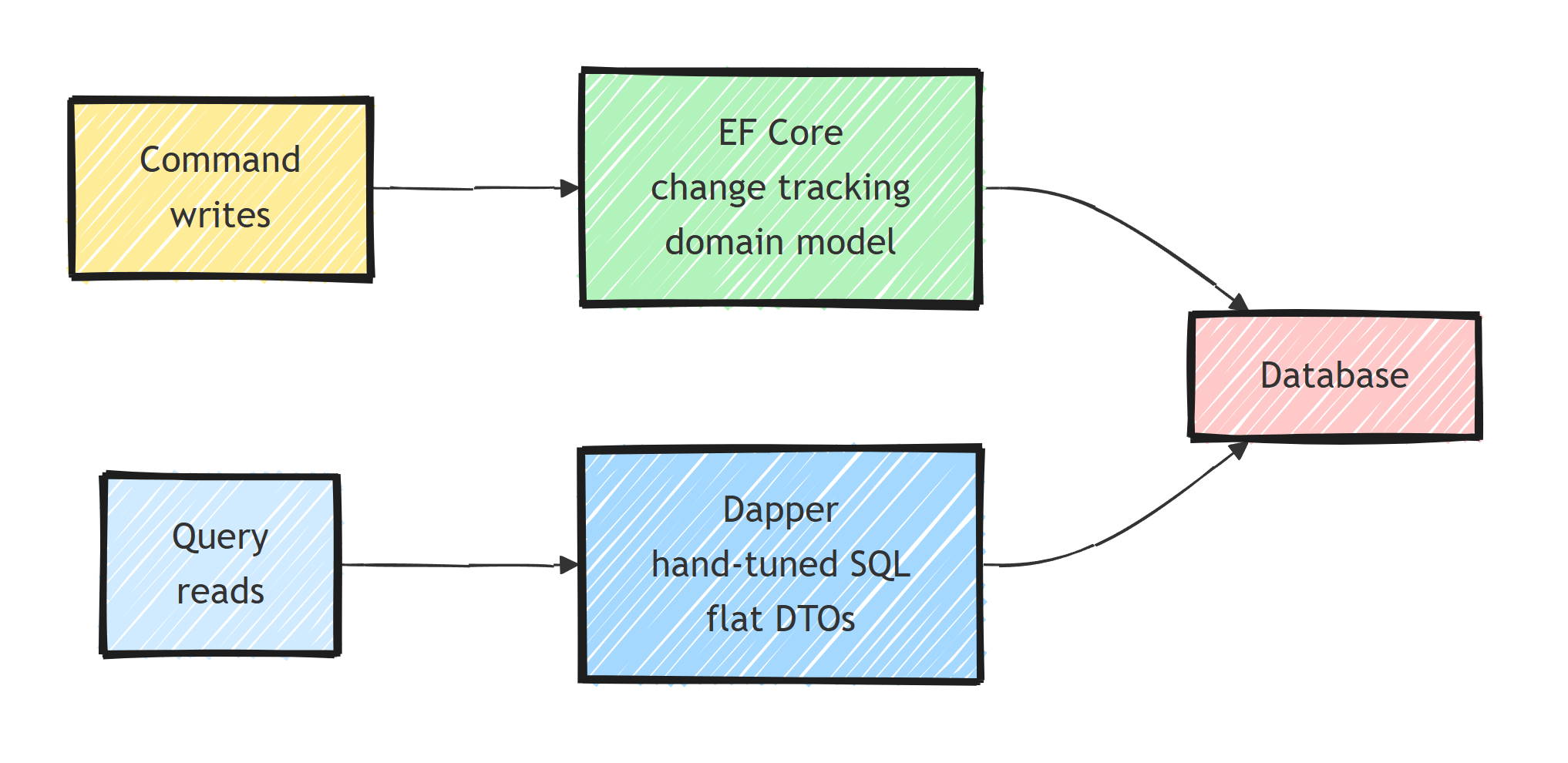CQRS data access split: command writes flow through EF Core, query reads flow through Dapper, and both hit the same database